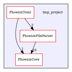 /builds/CTA-LAPP/PHOENIX_LIBS2/PhoenixGenerator/tmp_project