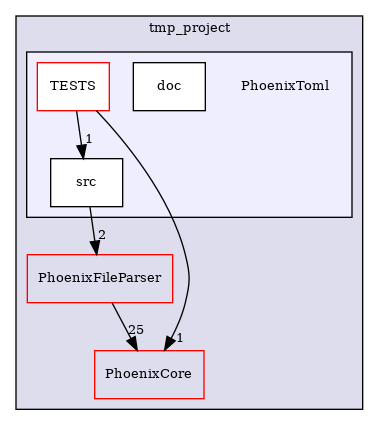 /builds/CTA-LAPP/PHOENIX_LIBS2/PhoenixGenerator/tmp_project/PhoenixToml