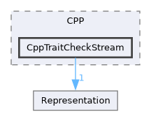 /builds/CTA-LAPP/PHOENIX_LIBS2/code-generator/PhoenixGenerator/src/TraitBackEnd/CPP/CppTraitCheckStream