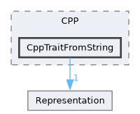 /builds/CTA-LAPP/PHOENIX_LIBS2/code-generator/PhoenixGenerator/src/TraitBackEnd/CPP/CppTraitFromString