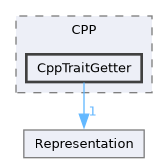 /builds/CTA-LAPP/PHOENIX_LIBS2/code-generator/PhoenixGenerator/src/TraitBackEnd/CPP/CppTraitGetter