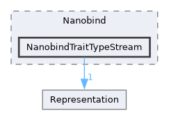 /builds/CTA-LAPP/PHOENIX_LIBS2/code-generator/PhoenixGenerator/src/TraitBackEnd/Nanobind/NanobindTraitTypeStream