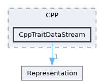 /builds/CTA-LAPP/PHOENIX_LIBS2/code-generator/PhoenixGenerator/src/TraitBackEnd/CPP/CppTraitDataStream